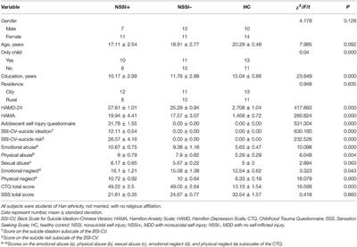 Cognitive Impairment in Adolescent Major Depressive Disorder With Nonsuicidal Self-Injury: Evidence Based on Multi-indicator ERPs